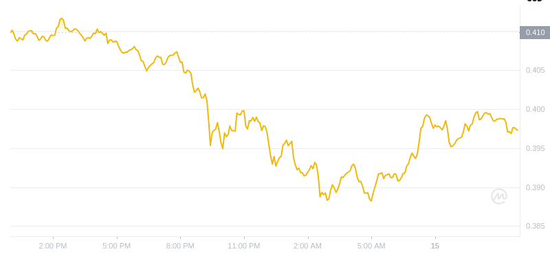 Le dernier prix du Dogecoin à 12h00 le 15 décembre 2024