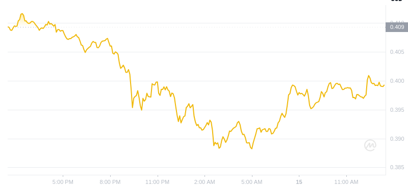 Der aktuelle Preis von Dogecoin um 13:00 Uhr am 15. Dezember 2024