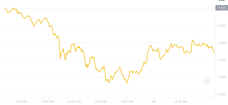 Der aktuelle Preis von Dogecoin um 15:00 Uhr am 15. Dezember 2024