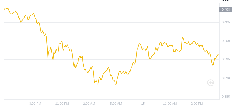 Der aktuelle Preis von Dogecoin um 16:00 Uhr am 15. Dezember 2024