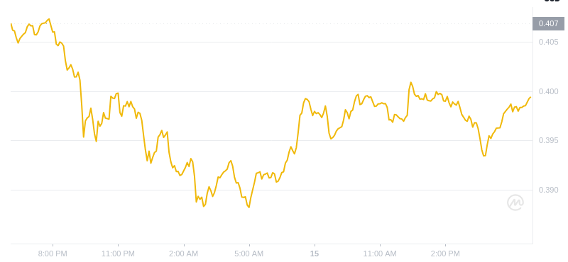 The latest price of Dogecoin at 18:00 on December 15, 2024