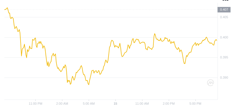 Der aktuelle Preis von Dogecoin um 19:00 Uhr am 15. Dezember 2024