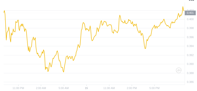 Der aktuelle Preis von Dogecoin um 21:00 Uhr am 15. Dezember 2024