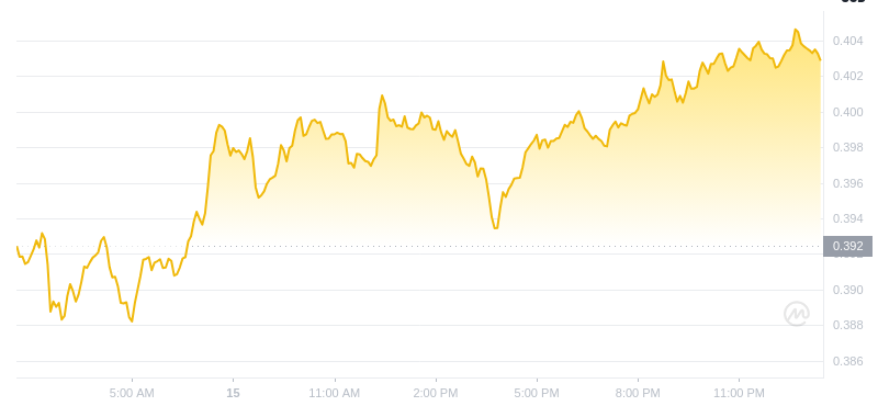 The latest price of Dogecoin at 01:00 on December 16, 2024