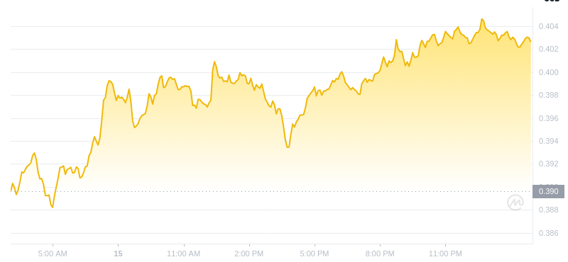 Le dernier prix du Dogecoin à 03h00 le 16 décembre 2024