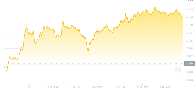 Le dernier prix du Dogecoin à 04h00 le 16 décembre 2024