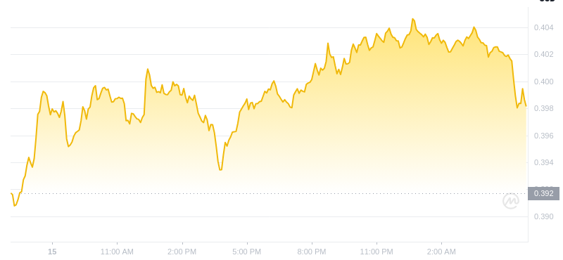 Le dernier prix du Dogecoin à 06h00 le 16 décembre 2024