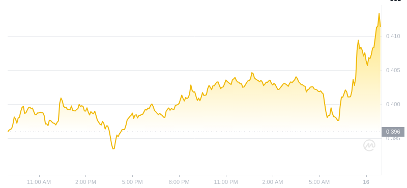 Der aktuelle Preis von Dogecoin um 09:00 Uhr am 16. Dezember 2024