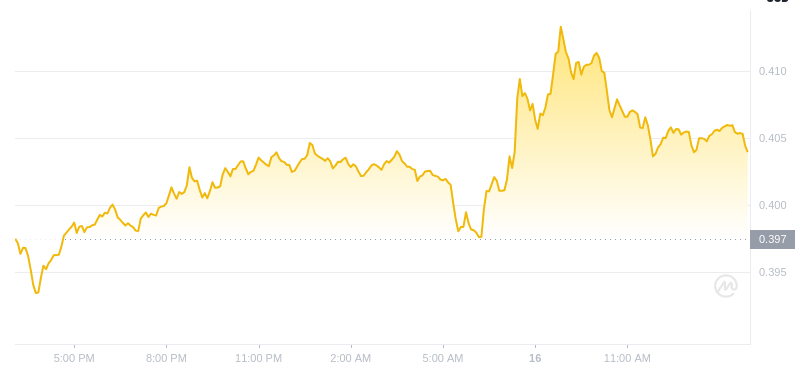 Der aktuelle Preis von Dogecoin um 15:00 Uhr am 16. Dezember 2024