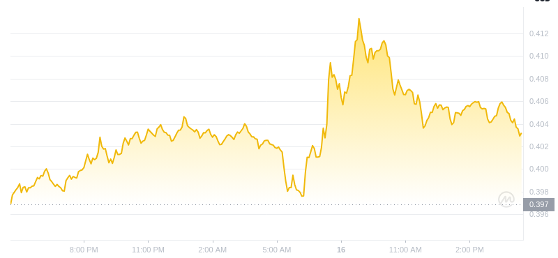 Le dernier prix du Dogecoin à 16h00 le 16 décembre 2024