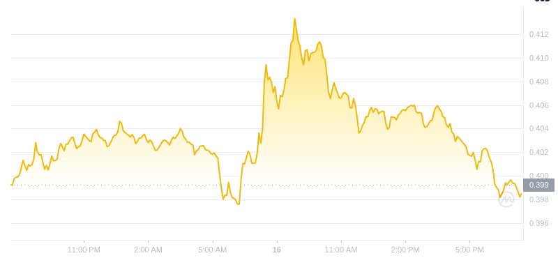 The latest price of Dogecoin at 19:00 on December 16, 2024