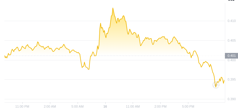 The latest price of Dogecoin at 21:00 on December 16, 2024