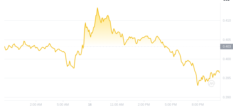 2024년 12월 16일 22:00의 Dogecoin 최신 가격