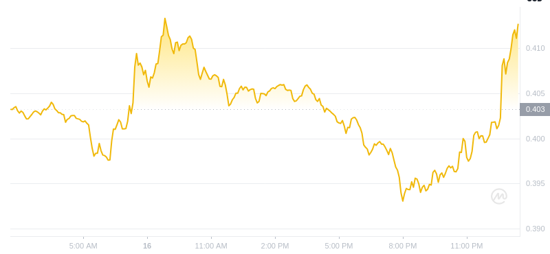 The latest price of Dogecoin at 01:00 on December 17, 2024