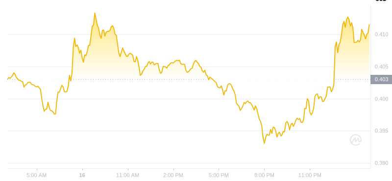 Le dernier prix du Dogecoin à 03h00 le 17 décembre 2024