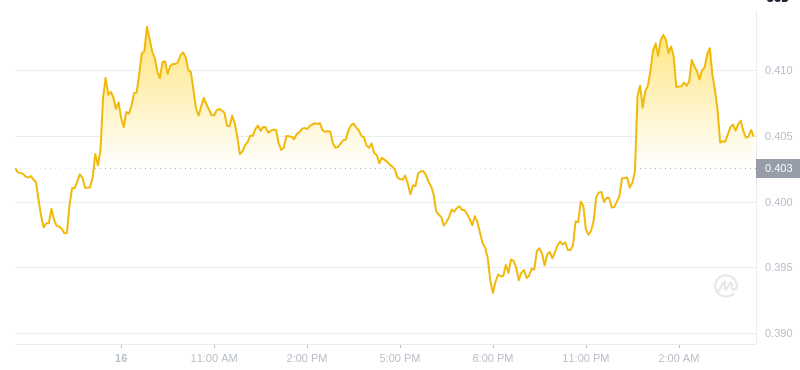 Der aktuelle Preis von Dogecoin um 04:00 Uhr am 17. Dezember 2024