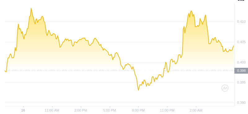 2024년 12월 17일 06:00의 Dogecoin 최신 가격