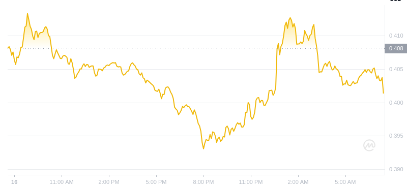 2024년 12월 17일 07:00의 Dogecoin 최신 가격