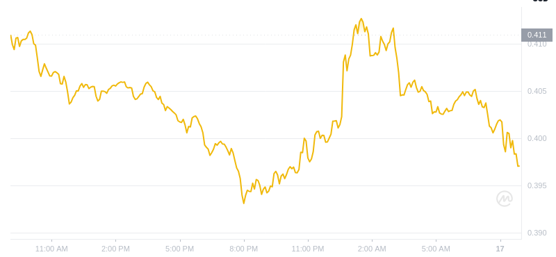 Le dernier prix du Dogecoin à 09h00 le 17 décembre 2024