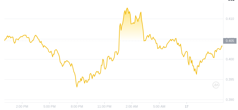 Der aktuelle Preis von Dogecoin um 12:00 Uhr am 17. Dezember 2024