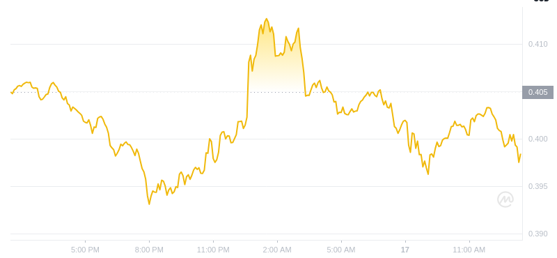 Der aktuelle Preis von Dogecoin um 13:00 Uhr am 17. Dezember 2024