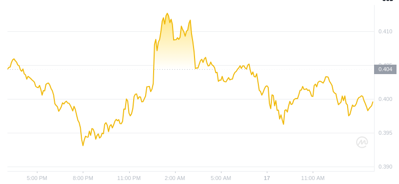 Le dernier prix du Dogecoin à 15h00 le 17 décembre 2024