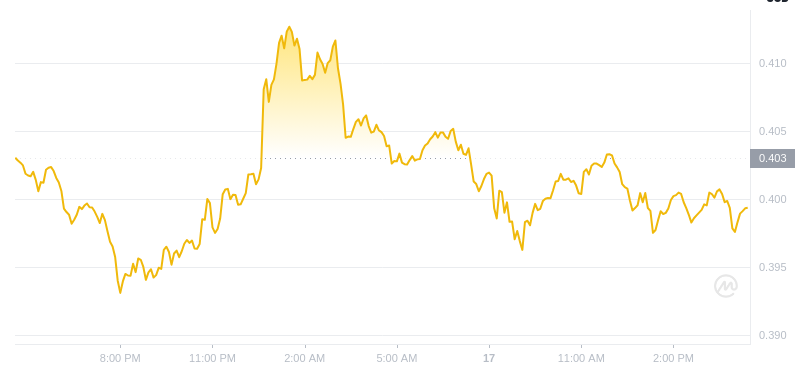 Der aktuelle Preis von Dogecoin um 16:00 Uhr am 17. Dezember 2024