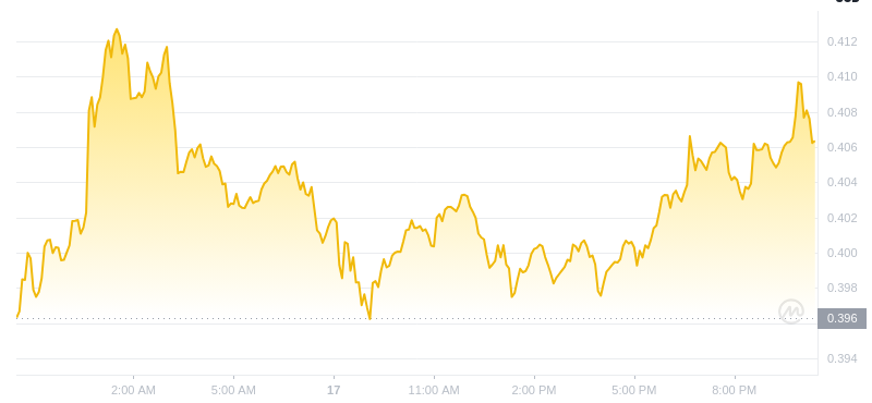 Der aktuelle Preis von Dogecoin um 22:00 Uhr am 17. Dezember 2024