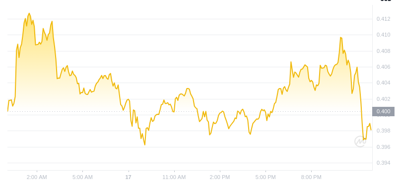 The latest price of Dogecoin at 00:00 on December 18, 2024