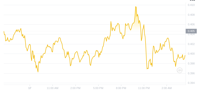 Le dernier prix du Dogecoin à 04h00 le 18 décembre 2024