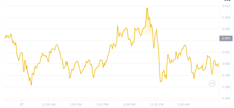 ドージコインの最新価格は2024年12月18日06:00です。