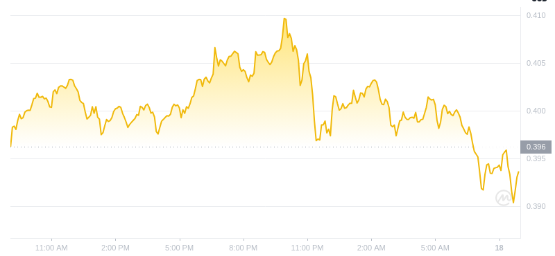 Der aktuellste Preis von Dogecoin um 09:00 Uhr am 18. Dezember 2024