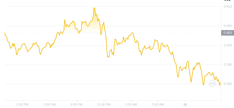 Der aktuellste Preis von Dogecoin um 12:00 Uhr am 18. Dezember 2024