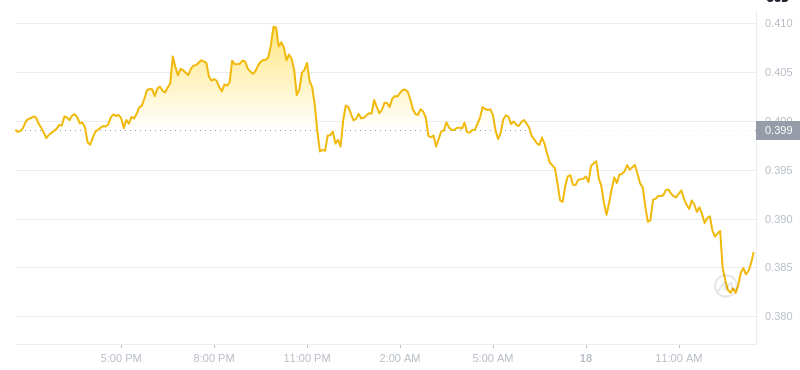 Der aktuellste Preis von Dogecoin um 13:00 Uhr am 18. Dezember 2024