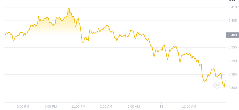 2024년 12월 18일 15:00의 Dogecoin 최신 가격