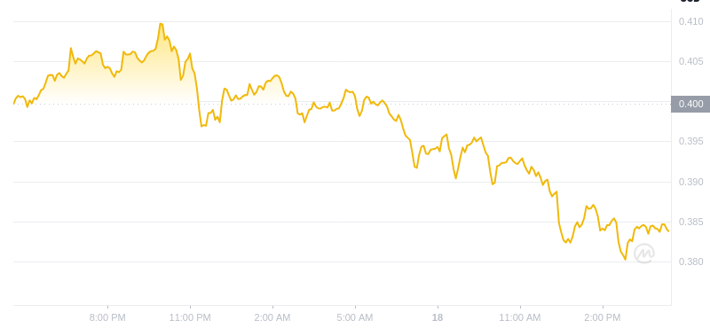 The latest price of Dogecoin at 16:00 on December 18, 2024