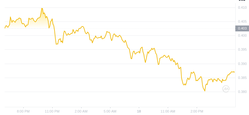 The latest price of Dogecoin at 18:00 on December 18, 2024