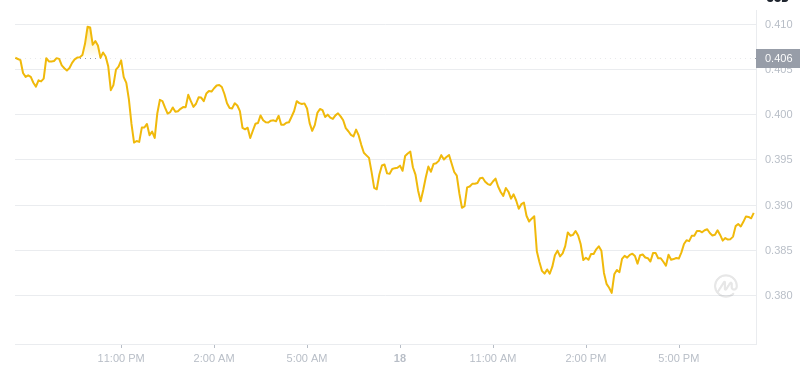 2024년 12월 18일 19:00의 Dogecoin 최신 가격