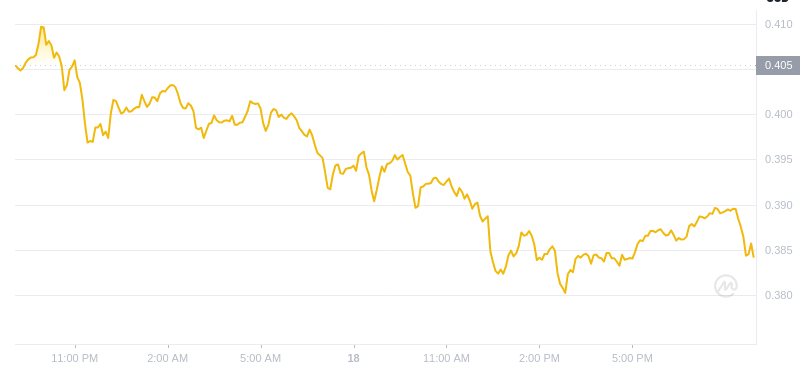 2024년 12월 18일 21:00의 Dogecoin 최신 가격