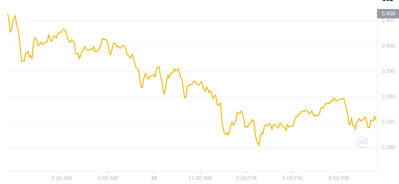 The latest price of Dogecoin at 22:00 on December 18, 2024