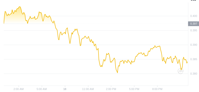 The latest price of Dogecoin at 00:00 on December 19, 2024