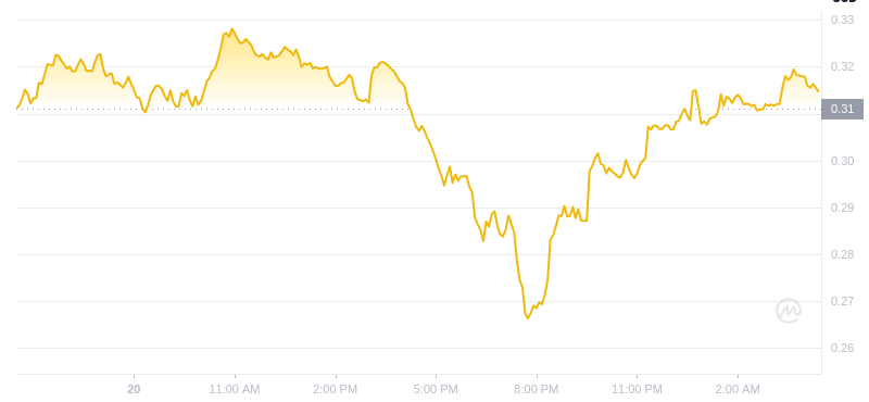 Der aktuellste Preis von Dogecoin um 04:00 Uhr am 21. Dezember 2024