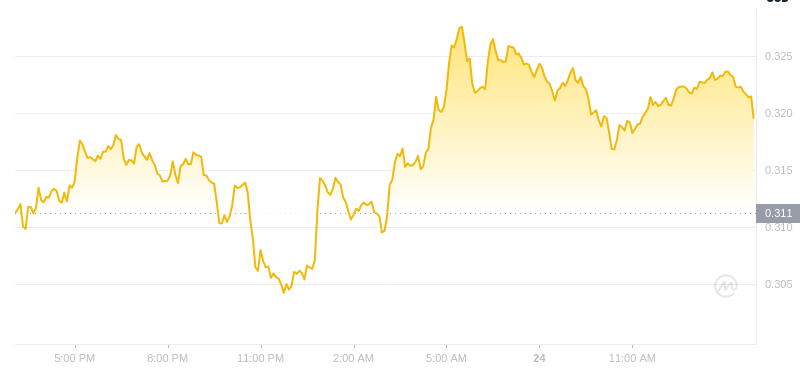 2024년 12월 24일 15:00의 Dogecoin 최신 가격