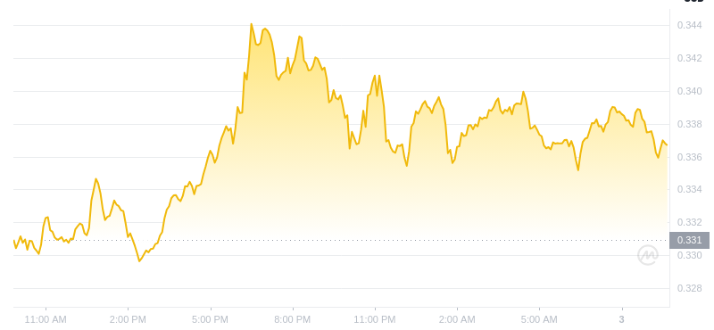 Der aktuelle Preis von Dogecoin um 09:00 Uhr am 3. Januar 2025