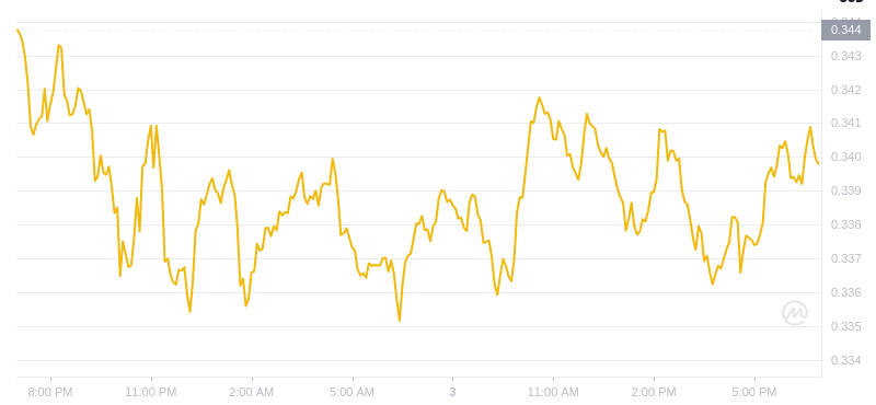 The latest price of Dogecoin at 19:00 on January 3, 2025