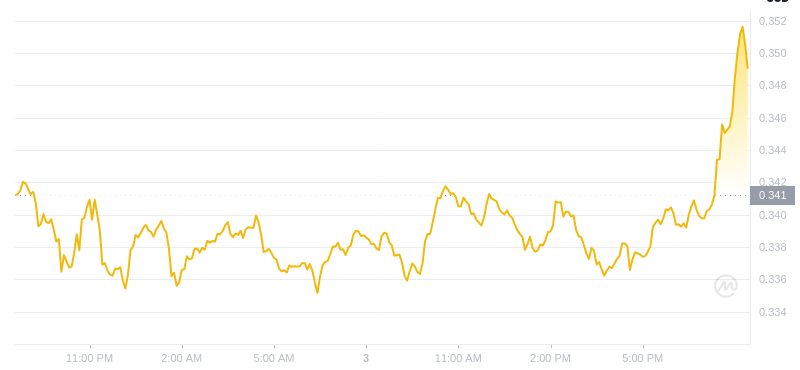 2025년 1월 3일 20:00의 Dogecoin 최신 가격