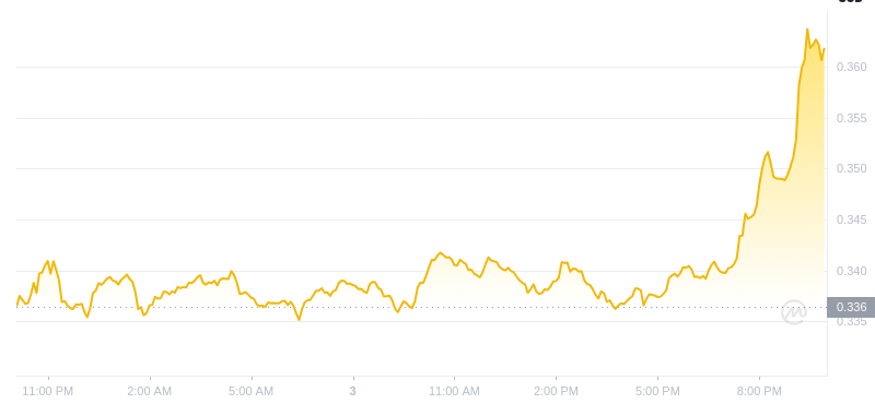 2025년 1월 3일 22:00의 Dogecoin 최신 가격