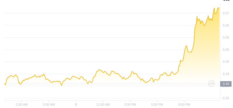 2025년 1월 4일 00:00의 Dogecoin 최신 가격