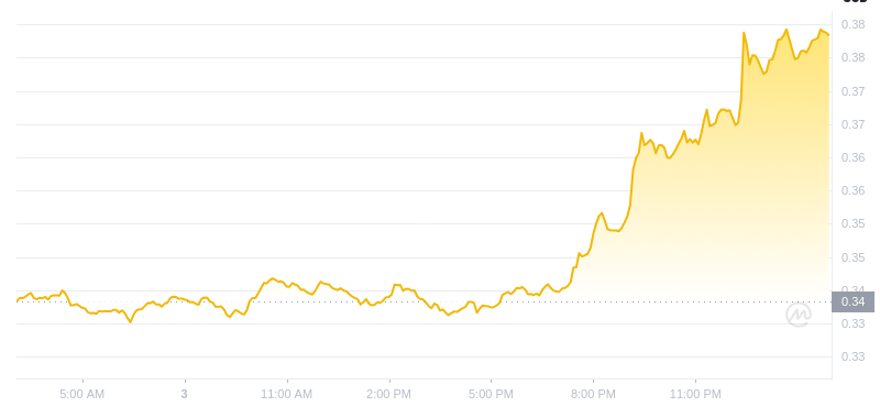 2025년 1월 4일 03:00의 Dogecoin 최신 가격