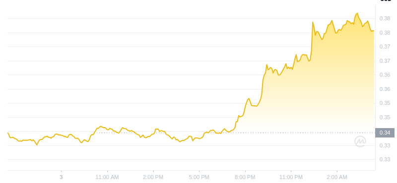 The latest price of Dogecoin at 04:00 on January 4, 2025